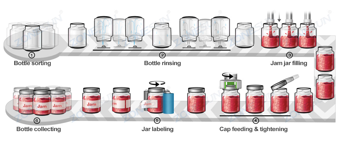 packaging process of jam filling line
