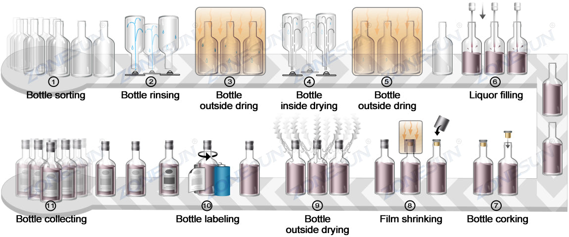 working process of liquor bottle filling line